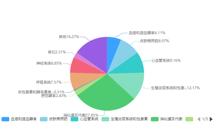 藥品電商，數(shù)字醫(yī)藥銷售新趨勢？